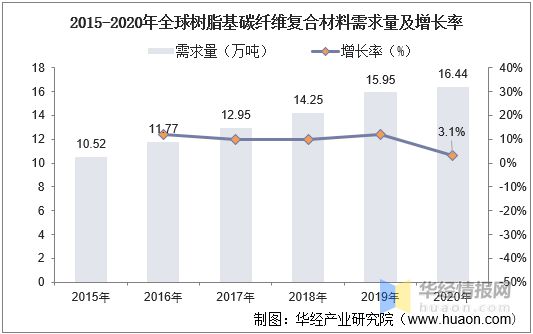 BOB半岛2021年中国碳纤维复合材料趋势航空航天高利但需求弹性较低风电是主要增(图3)