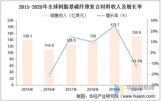 BOB半岛2021年中国碳纤维复合材料趋势航空航天高利但需求弹性较低风电是主要增(图4)