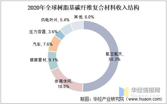 BOB半岛2021年中国碳纤维复合材料趋势航空航天高利但需求弹性较低风电是主要增(图5)