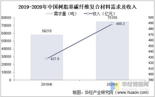 BOB半岛2021年中国碳纤维复合材料趋势航空航天高利但需求弹性较低风电是主要增(图6)