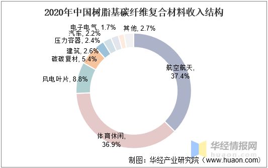 BOB半岛2021年中国碳纤维复合材料趋势航空航天高利但需求弹性较低风电是主要增(图7)