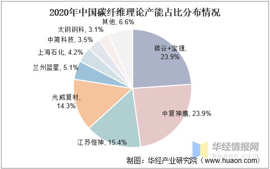 BOB半岛2021年中国碳纤维复合材料趋势航空航天高利但需求弹性较低风电是主要增(图8)