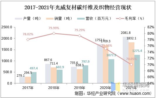 BOB半岛2021年中国碳纤维复合材料趋势航空航天高利但需求弹性较低风电是主要增(图9)