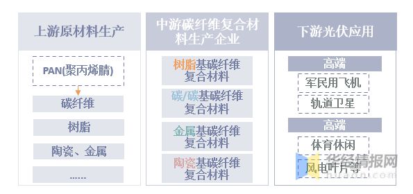 BOB半岛2021年中国碳纤维复合材料趋势航空航天高利但需求弹性较低风电是主要增(图10)