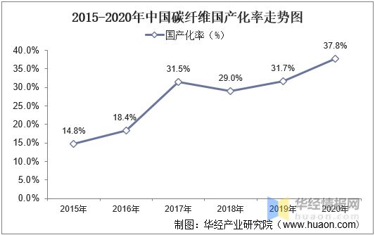 BOB半岛2021年中国碳纤维复合材料趋势航空航天高利但需求弹性较低风电是主要增(图11)