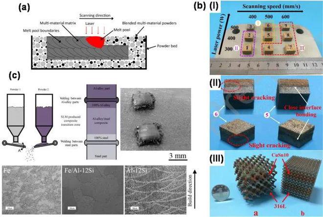 BOB半岛一）金属与金属 l 多材料和蜂窝超材料的3D打印设计、特性、应用、挑战(图6)