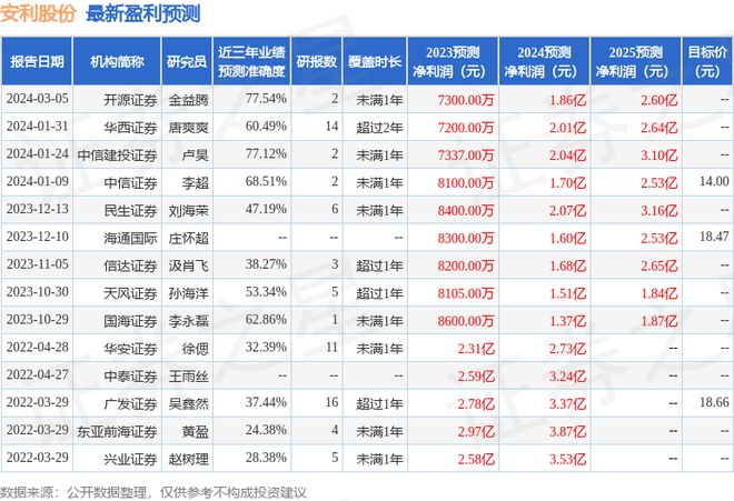 BOB半岛·(中国)官方网站安利股份（300218）2023年年报简析：增收不增(图1)