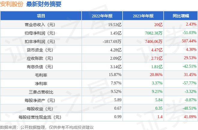 BOB半岛·(中国)官方网站安利股份（300218）2023年年报简析：增收不增(图2)