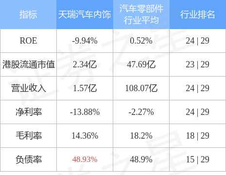 BOB半岛天瑞汽车内饰(06162HK)公布年度业绩股东应占亏损2601万元 同(图1)