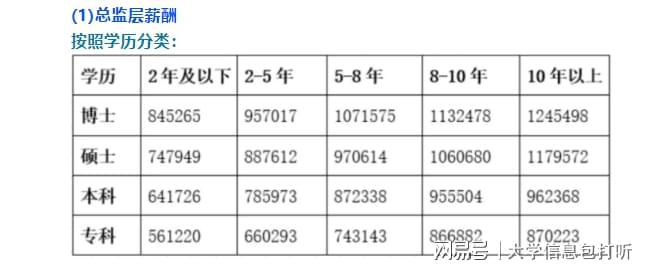 BOB半岛哈尔滨工业大学毕业生薪资水平好不好？这个专业涨薪幅度行业第2(图4)