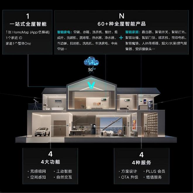 BOB半岛潜心研发创新先行云米新物种航母基地引领全屋智能新航向(图2)