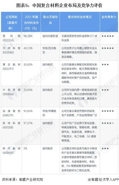 BOB半岛体育「前瞻分析」2024-2029年中国复合材料行业市场排名及前景分析(图6)