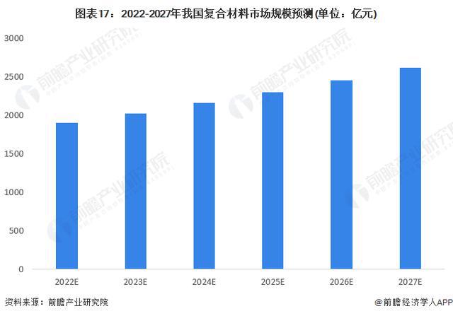 BOB半岛体育「前瞻分析」2024-2029年中国复合材料行业市场排名及前景分析(图2)