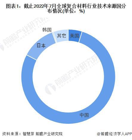 BOB半岛体育「前瞻分析」2024-2029年中国复合材料行业市场排名及前景分析(图3)