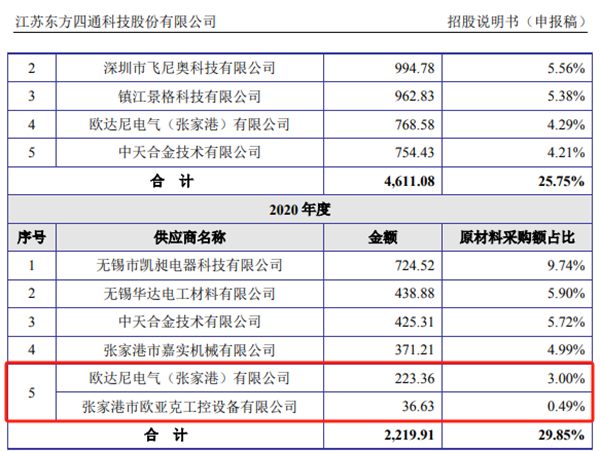 BOB半岛东方四通供应商数据莫明互换 公司违规房东领罚(图1)