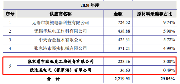 BOB半岛东方四通供应商数据莫明互换 公司违规房东领罚(图2)