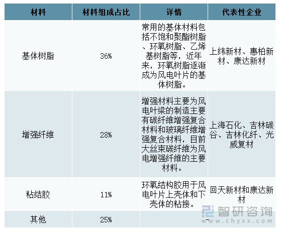 BOB半岛收藏！一文看懂风电叶片行业市场现状及未来发展趋势预测(图2)