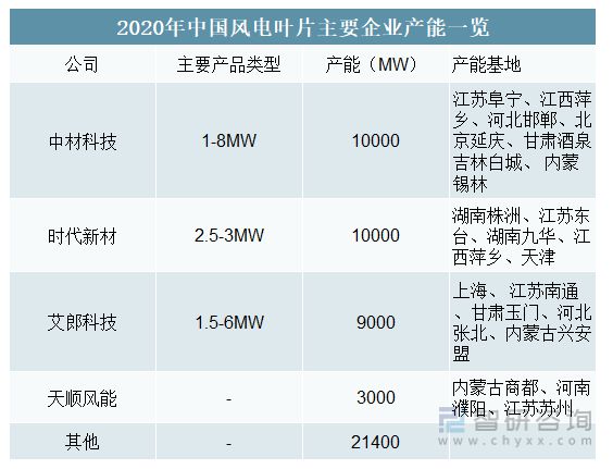 BOB半岛收藏！一文看懂风电叶片行业市场现状及未来发展趋势预测(图7)