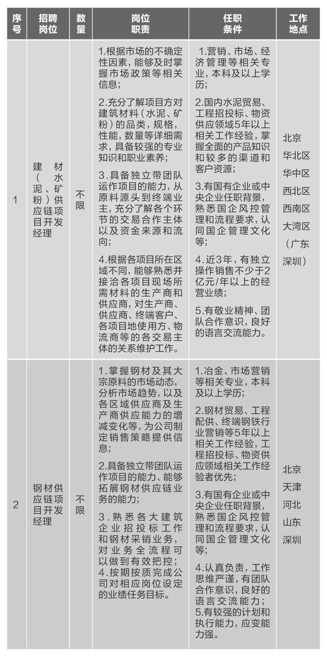 BOB半岛【社招】中国建材集团所属10家企业40多个岗位公开招聘(图3)