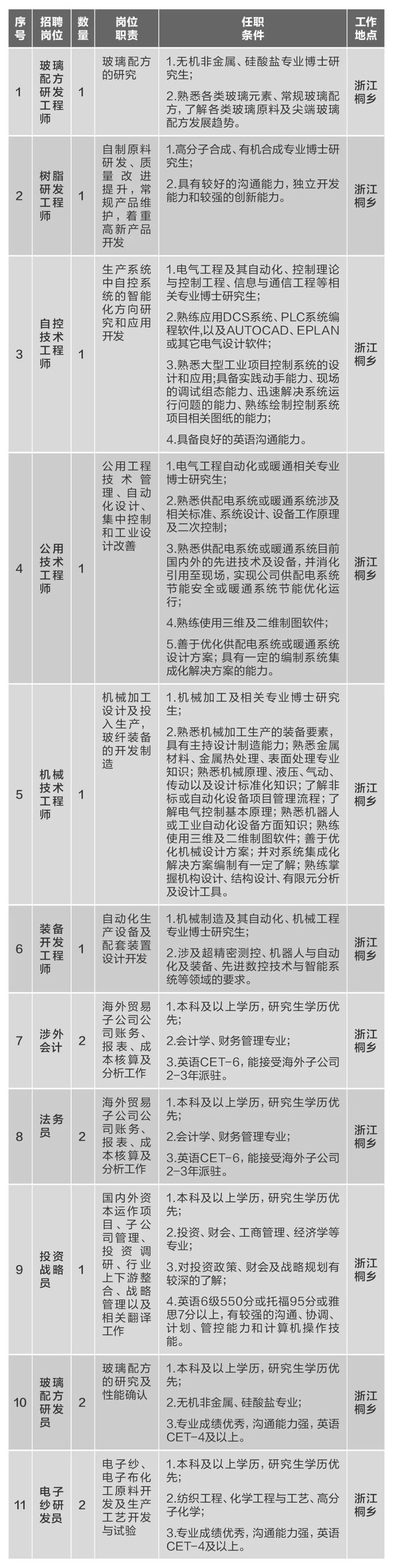 BOB半岛【社招】中国建材集团所属10家企业40多个岗位公开招聘(图5)