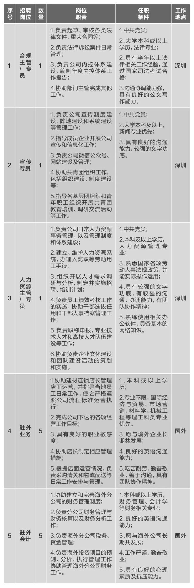 BOB半岛【社招】中国建材集团所属10家企业40多个岗位公开招聘(图9)