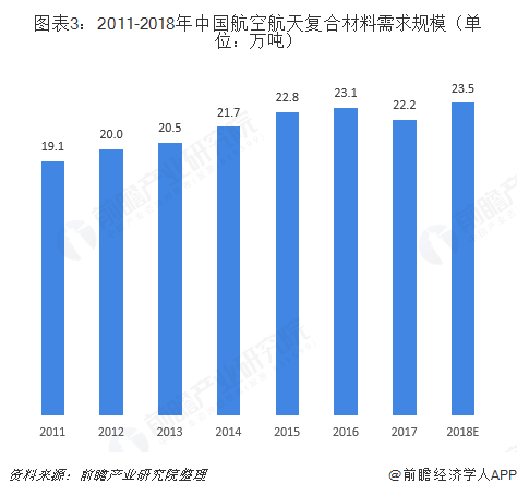 BOB半岛·(中国)官方网站2018年航空复合材料行业发展现状与市场前景分析 未(图3)