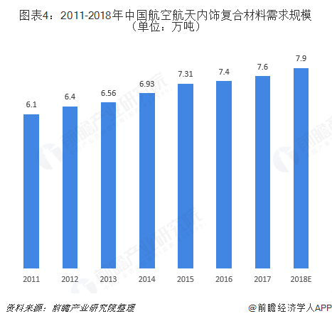 BOB半岛·(中国)官方网站2018年航空复合材料行业发展现状与市场前景分析 未(图4)