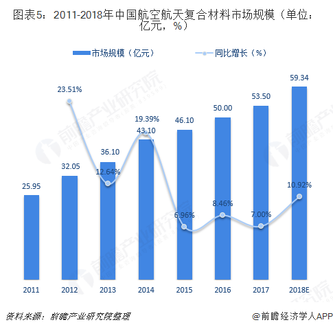 BOB半岛·(中国)官方网站2018年航空复合材料行业发展现状与市场前景分析 未(图5)