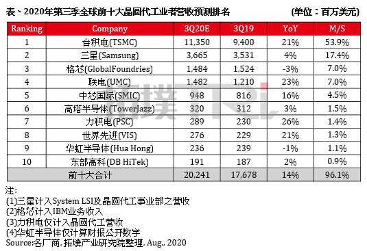 BOB半岛·(中国)官方网站排名前十的晶圆代工厂商(图1)