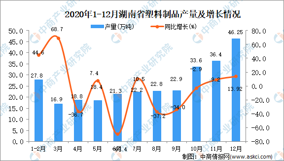 BOB半岛2020年12月湖南省塑料制品产量据统计分析(图1)