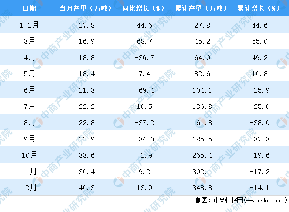 BOB半岛2020年12月湖南省塑料制品产量据统计分析(图2)