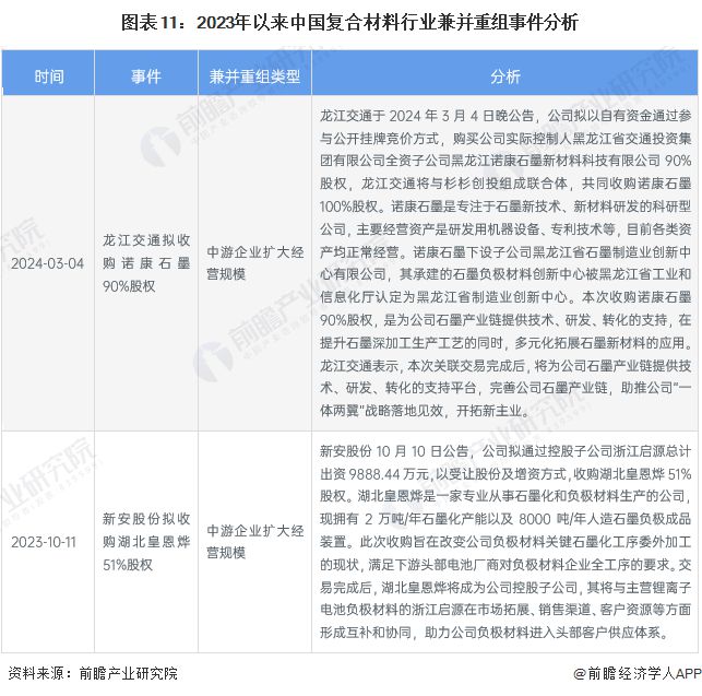 BOB半岛体育【投资视角】启示2024：中国复合材料行业投融资及兼并重组分析(附(图7)