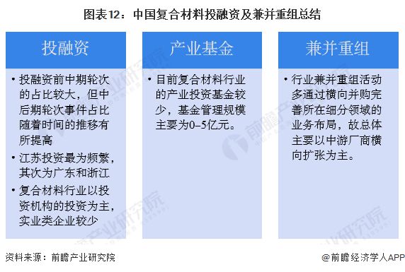 BOB半岛体育【投资视角】启示2024：中国复合材料行业投融资及兼并重组分析(附(图8)