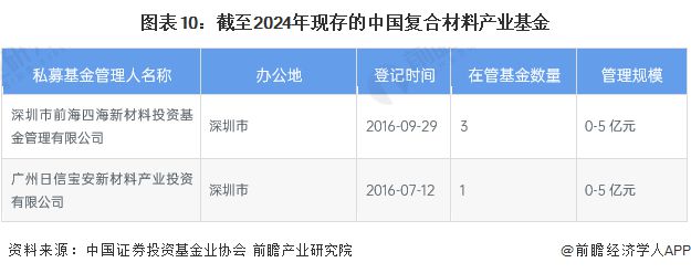 BOB半岛体育【投资视角】启示2024：中国复合材料行业投融资及兼并重组分析(附(图6)