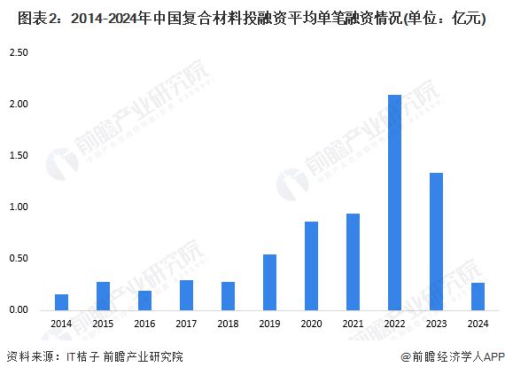 BOB半岛体育【投资视角】启示2024：中国复合材料行业投融资及兼并重组分析(附(图2)