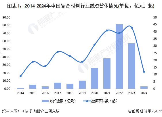 BOB半岛体育【投资视角】启示2024：中国复合材料行业投融资及兼并重组分析(附(图1)