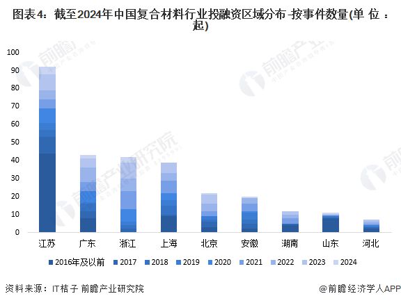 BOB半岛体育【投资视角】启示2024：中国复合材料行业投融资及兼并重组分析(附(图4)