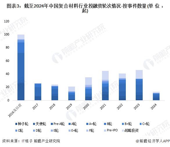 BOB半岛体育【投资视角】启示2024：中国复合材料行业投融资及兼并重组分析(附(图3)