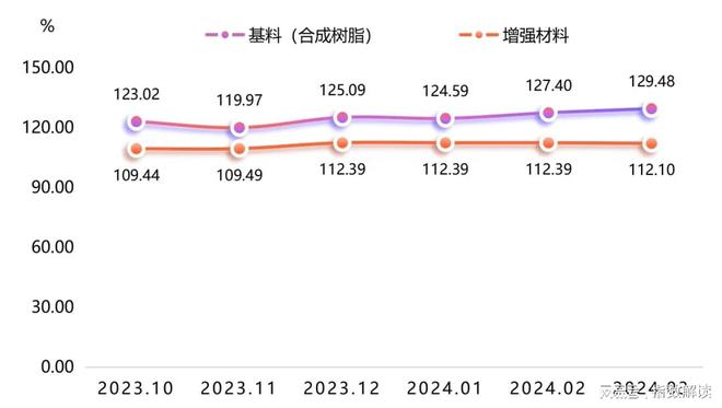 BOB半岛复合材料原料价格指数持续上涨(图2)