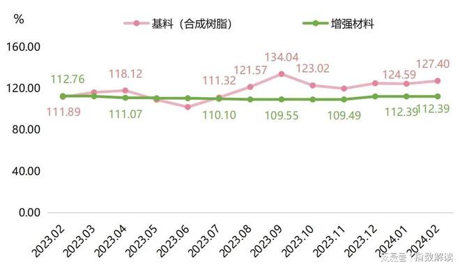 BOB半岛体育原材料价格指数环比同比均上涨(图2)