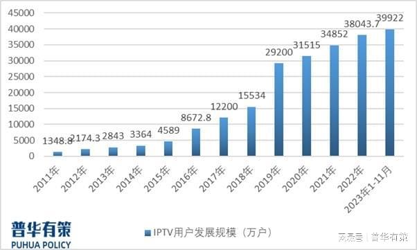 BOB半岛2024-2030年IPTV业务在中国市场具有巨大的潜力和竞争优势(图1)