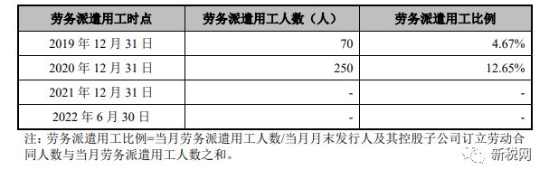 BOB半岛这家IPO公司用工合规遭问询(图2)