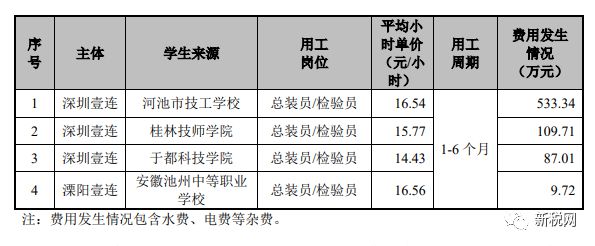 BOB半岛这家IPO公司用工合规遭问询(图5)