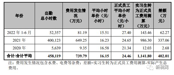 BOB半岛这家IPO公司用工合规遭问询(图6)