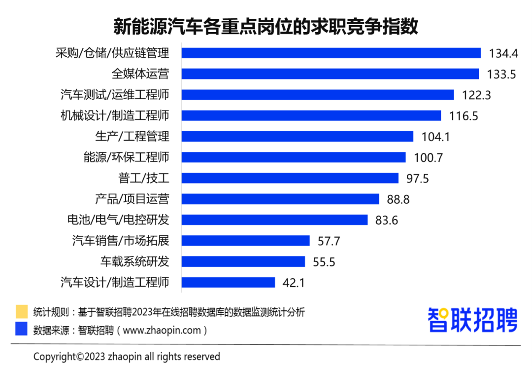 BOB半岛·(中国)官方网站2023年汽车产业人才发展报告(图9)