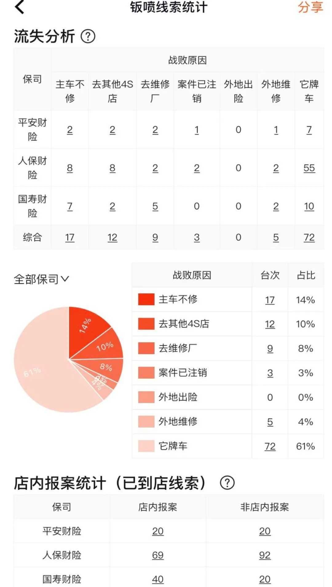 BOB半岛体育打通车商售后全域车百灵之钣喷管家上线(图1)