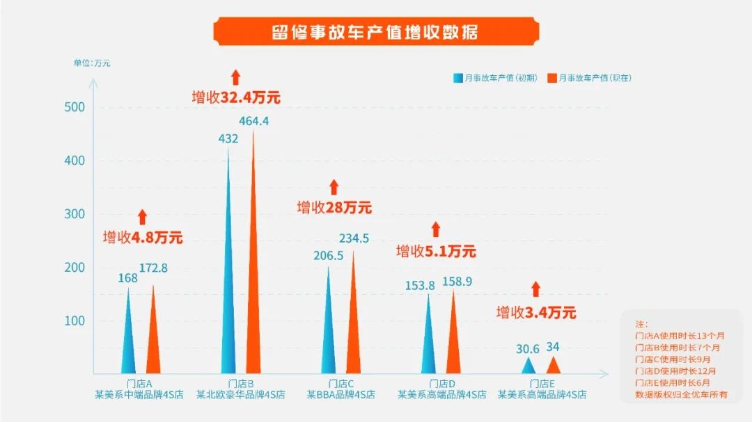 BOB半岛体育打通车商售后全域车百灵之钣喷管家上线(图3)