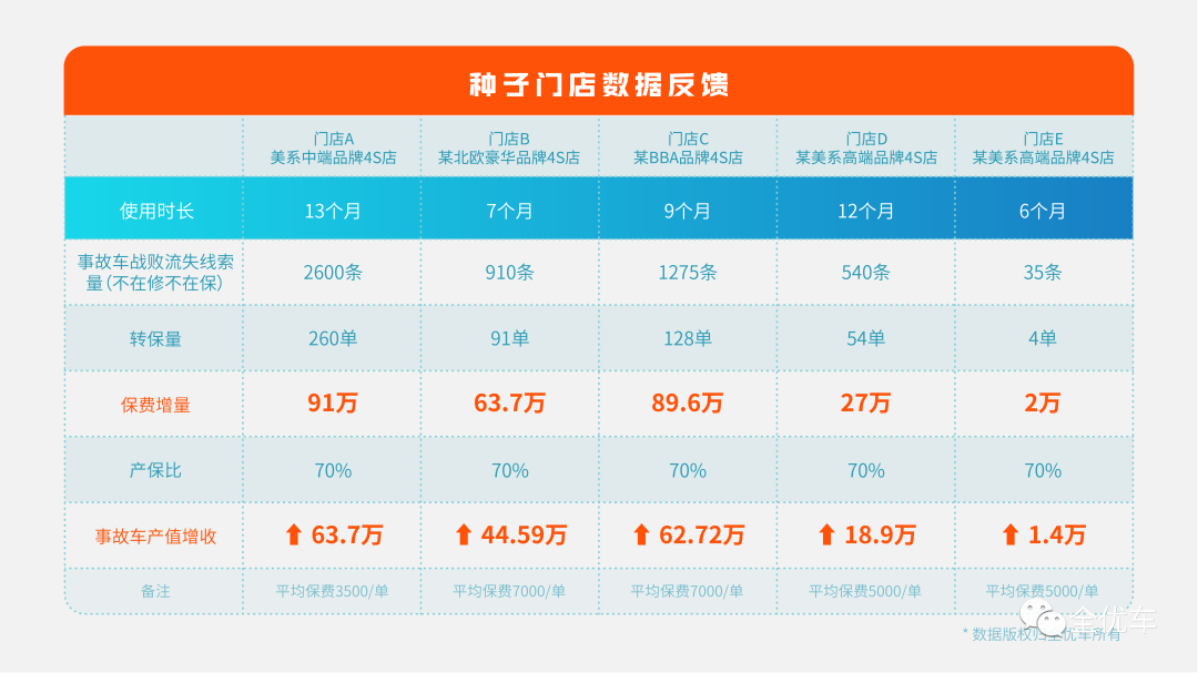 BOB半岛体育打通车商售后全域车百灵之钣喷管家上线(图5)