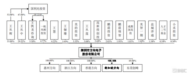 BOB半岛方向电子闯关创业板聚焦精密连接器外销收入占比提升(图1)