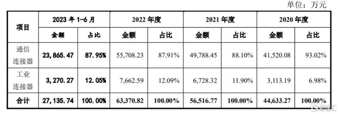 BOB半岛方向电子闯关创业板聚焦精密连接器外销收入占比提升(图5)